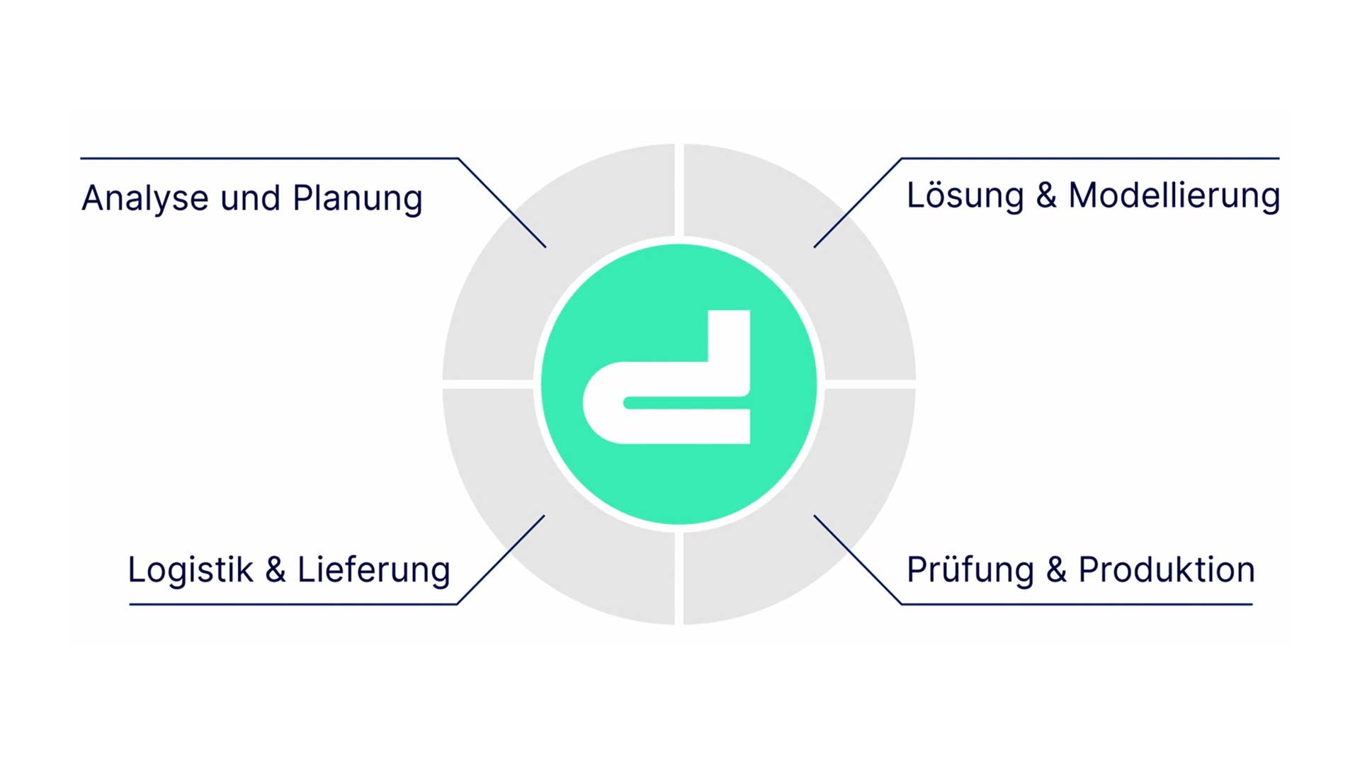 Dietzel Prinzip Graphik Mindmap